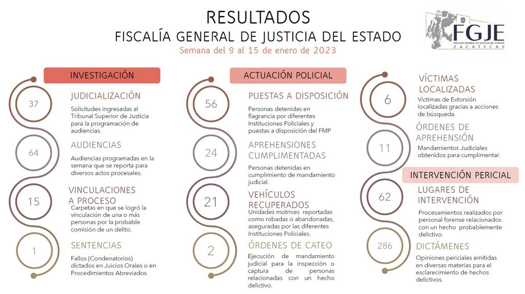 Instituciones policiales detienen a 56 personas: FGJE