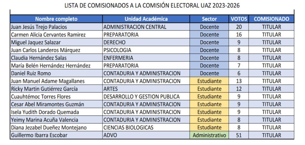 Designa Consejo Universitario a miembros de la Comisión Electoral Universitaria