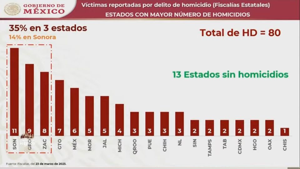 Ayer fue un mal día: López Obrador