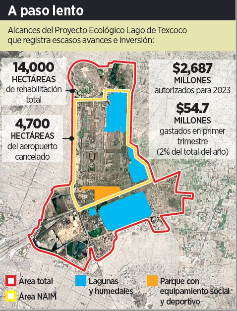 Avanza sólo 5% proyecto Texcoco