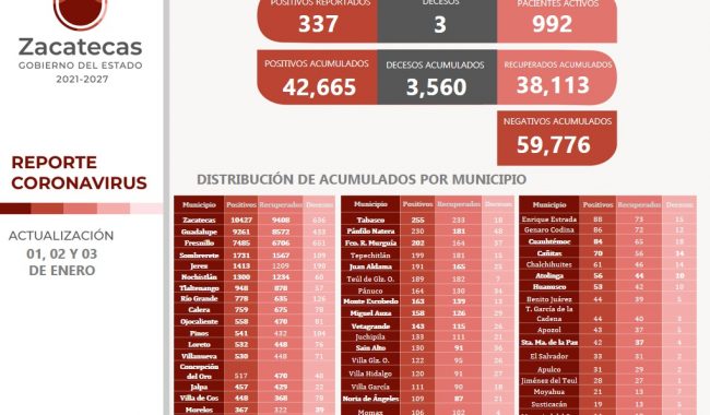 Zacatecas continúa sin casos de Ómicron