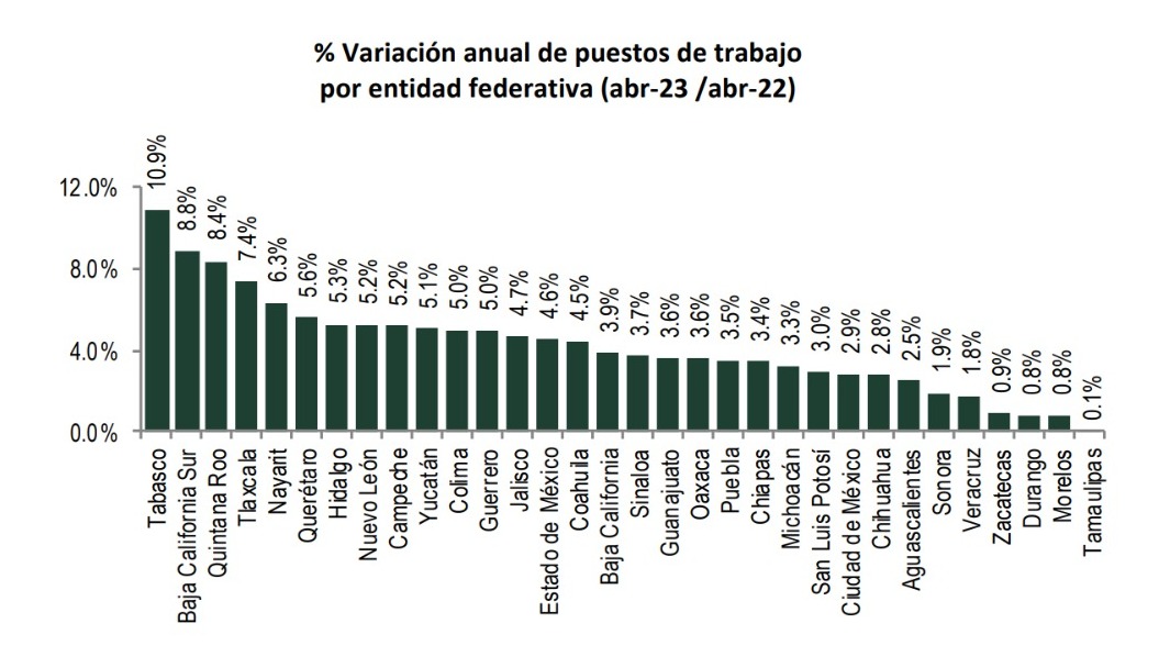 Sigue baja generación de empleos formales