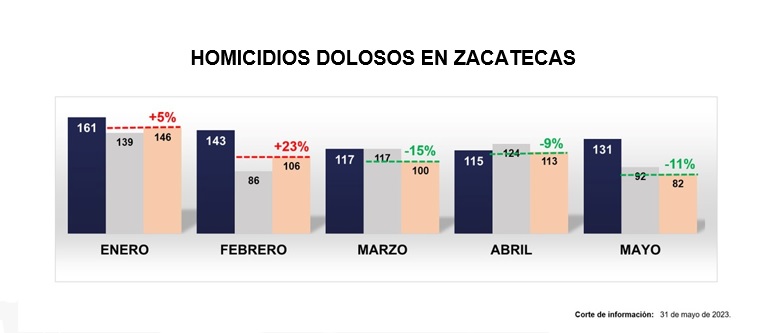 Comparte FGJE resultados en tema de homicidios dolosos