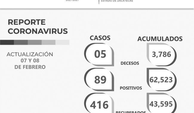 Durante las últimas 48 horas, 89 personas contraen Covid-19