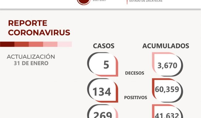 Mueren cinco personas por Covid-19; se contagian 134