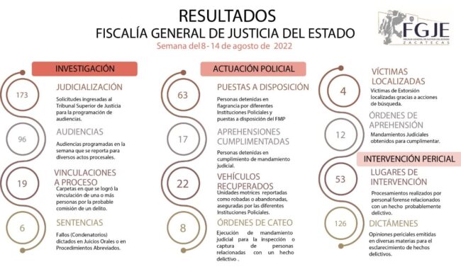 Detienen a 63 personas en Zacatecas; informa FGJEZ