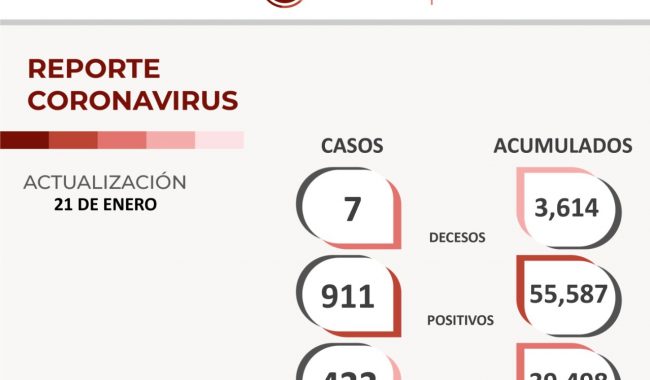 Termina semana con 911 positivos y siete muerte por Covid-19