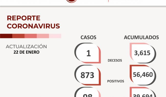 Registra Zacatecas 873 contagios y una muerte por COVID-19
