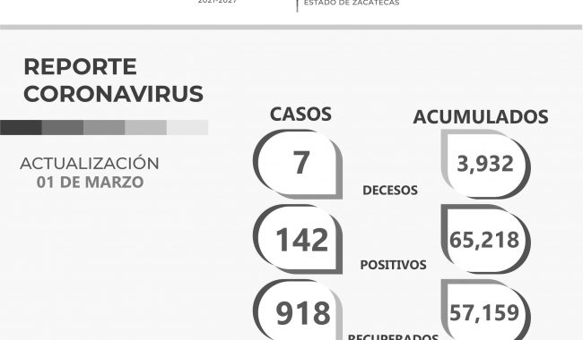 Mueren siete zacatecanos por Covid-19 y se contagian 142