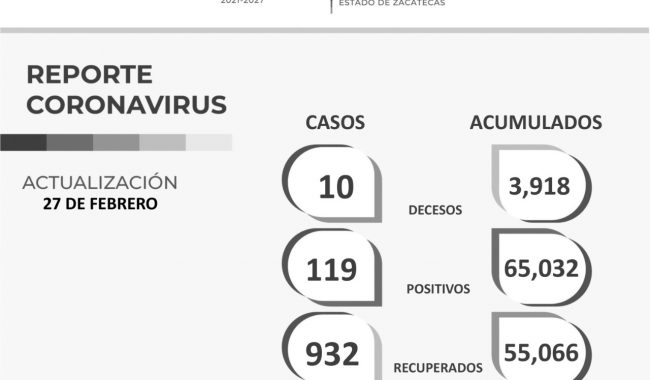 Termina domingo con 10 muertes por Covid-19