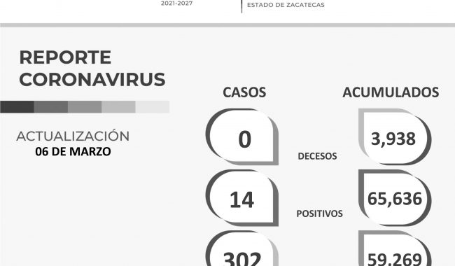 Zacatecas, tres días sin defunciones por COVID-19