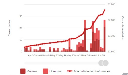 Alerta aumento en contagios