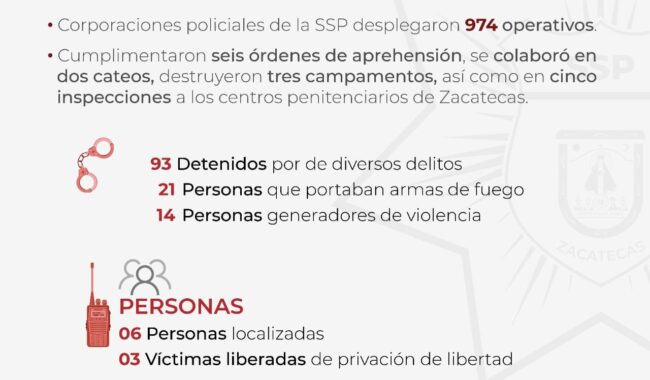 Durante julio SSP detuvo a 93 personas