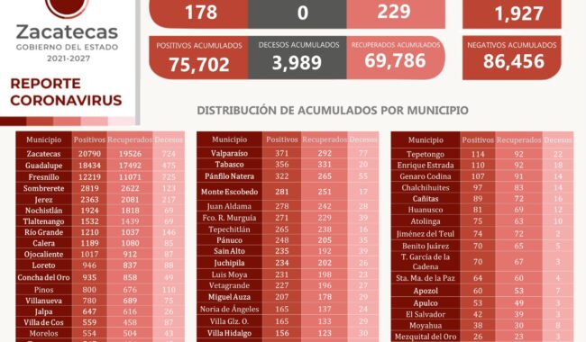 Sin decesos por COVID-19 en las últimas 24hrs, SSZ