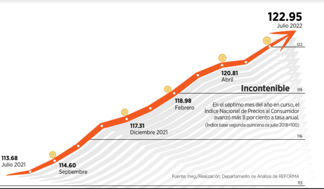 Inflación, imparable