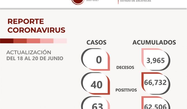 Suman nueve los días sin muertes por Covid-19