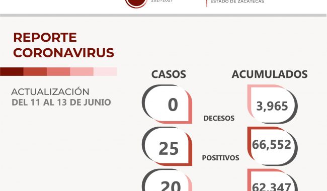 Cierra semana sin muertes por Covid-19
