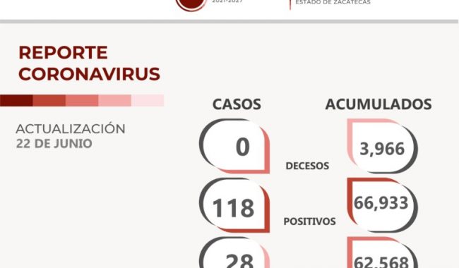 Informa SSZ sobre 118 nuevos casos de COVID-19