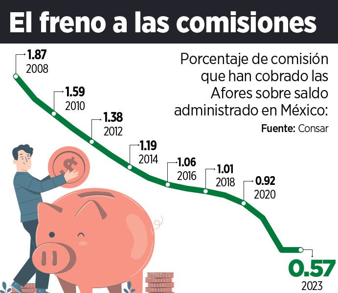 Pelean en la Corte quitar tope a Afores