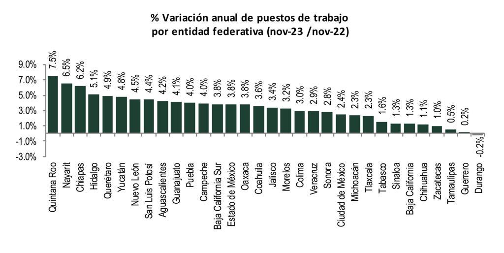 Zacatecas, entre los últimos en crear empleos