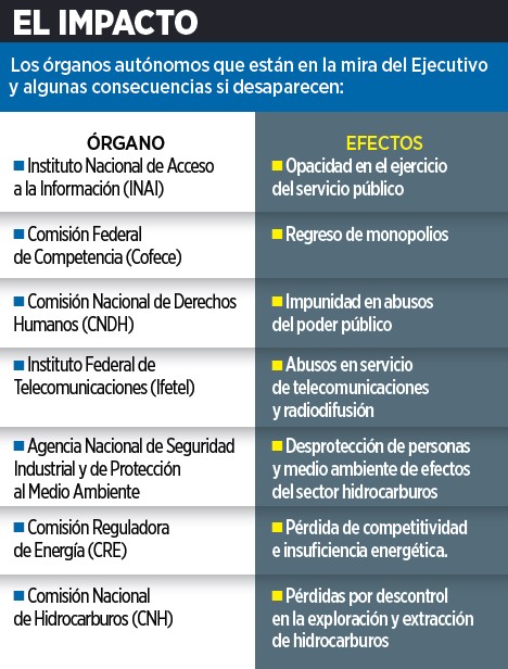 Busca AMLO fin de contrapesos