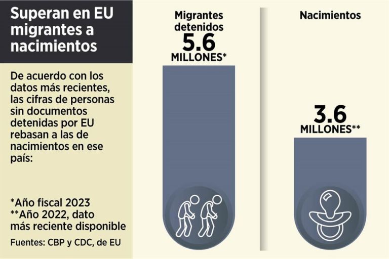 Fallan programas: crece la migración