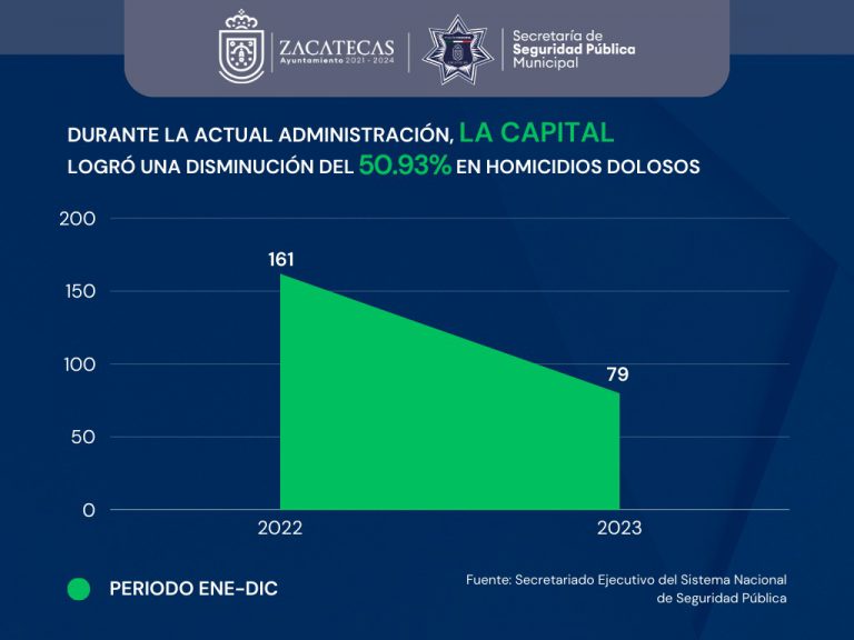 Finaliza enero sin homicidios dolosos en la capital
