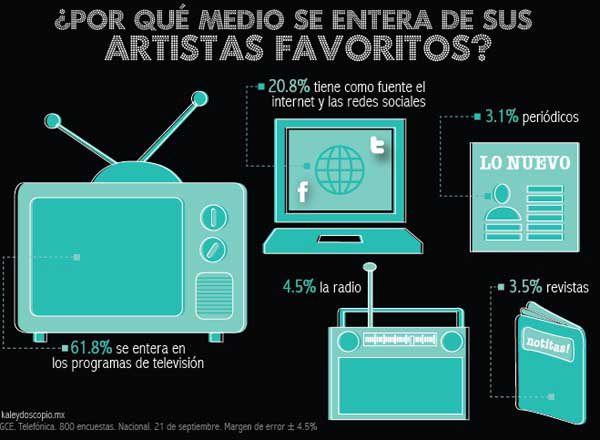 Mexicanos, adictos a vida de las estrellas