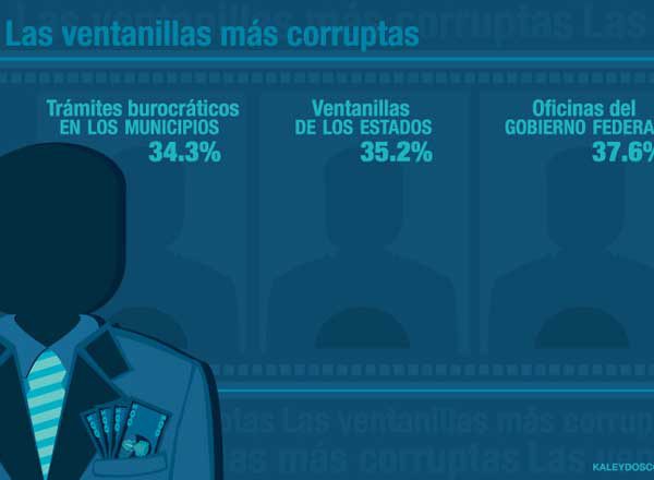Sobornos en municipios, estados y gobierno federal