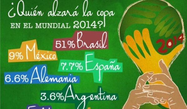 Brasil favorito de mexicanos para ser campeón mundial