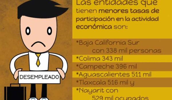 Estados con más desempleo en México