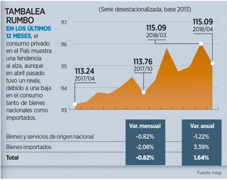 Disminuye 0.82% consumo privado en abril