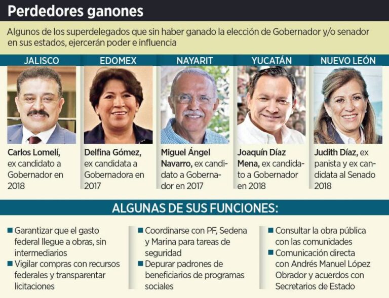 Estructura AMLO ‘poder de poderes’