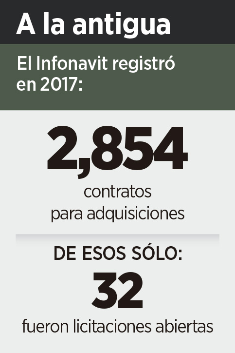 Licita Infonavit sólo 1% de contratos