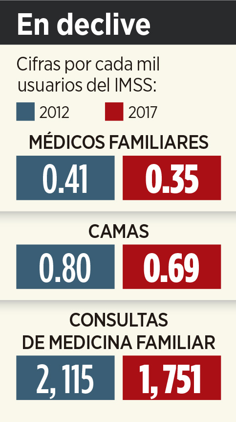 Pierde el IMSS médicos y camas