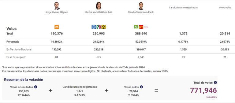 Reporte de avance en Cómputos Distritales en Zacatecas