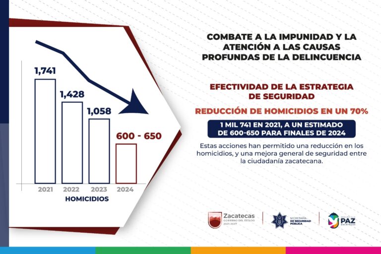 Presenta Zacatecas reducción de 70% en homicidios
