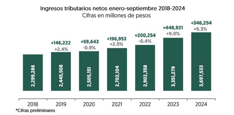 Recaudación tributaria creció 5.3% en el tercer trimestre de 2024