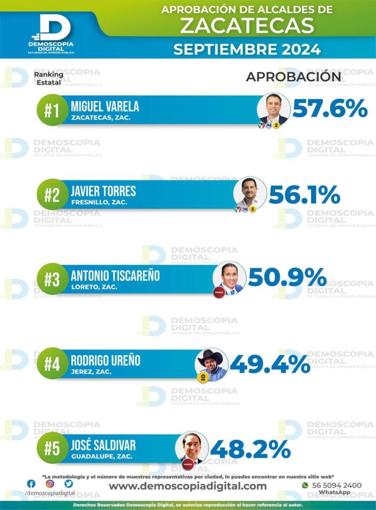 Miguel Varela, mejor alcalde evaluado: Demoscopia Digital