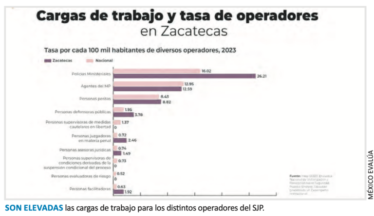 Señalan falta de presupuesto para justicia