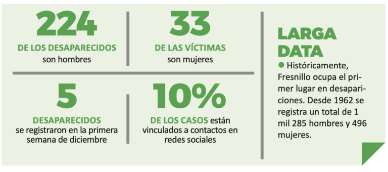 Fresnillo, otra vez primero en desaparecidos
