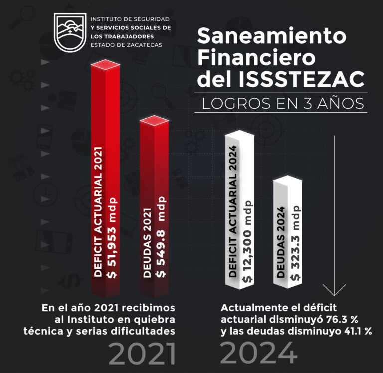 Trabaja Issstezac por saneamiento financiero