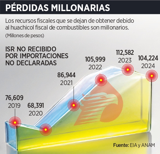 Dejan ir por huachicol 554 mmdp en 5 años
