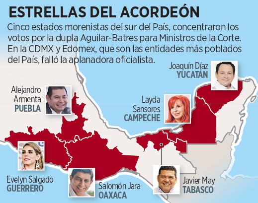 «Imponen» voto del sur a punteros de Corte
