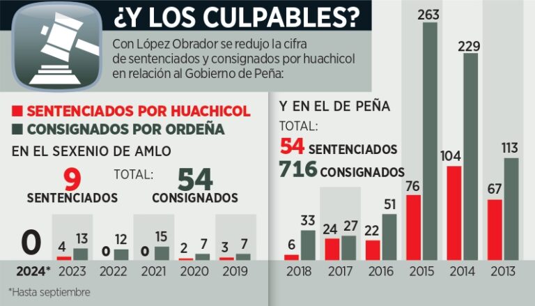 Sentencian en 6 años a ¡9 huachicoleros!