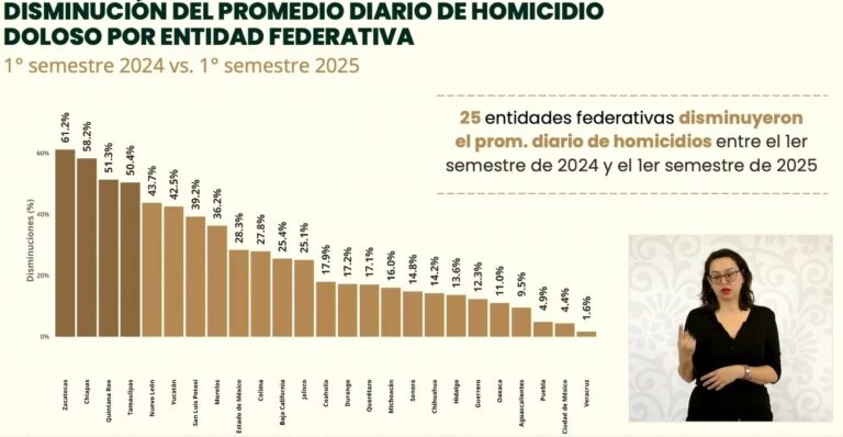 Registra Zacatecas baja histórica en homicidios