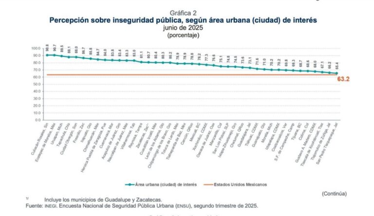 Baja Fresnillo al 6° en percepción de inseguridad