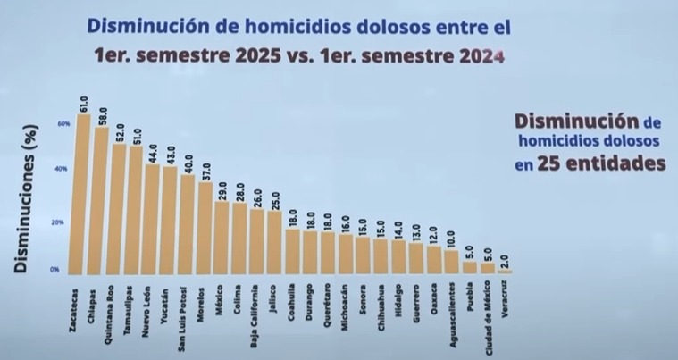 Lidera Zacatecas ranking nacional en disminución de homicidios dolosos