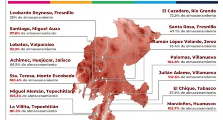 Presas alcanzan el 57.9 por ciento de almacenamiento