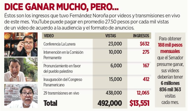 No cuadran los $188 mil de Noroña por YouTube